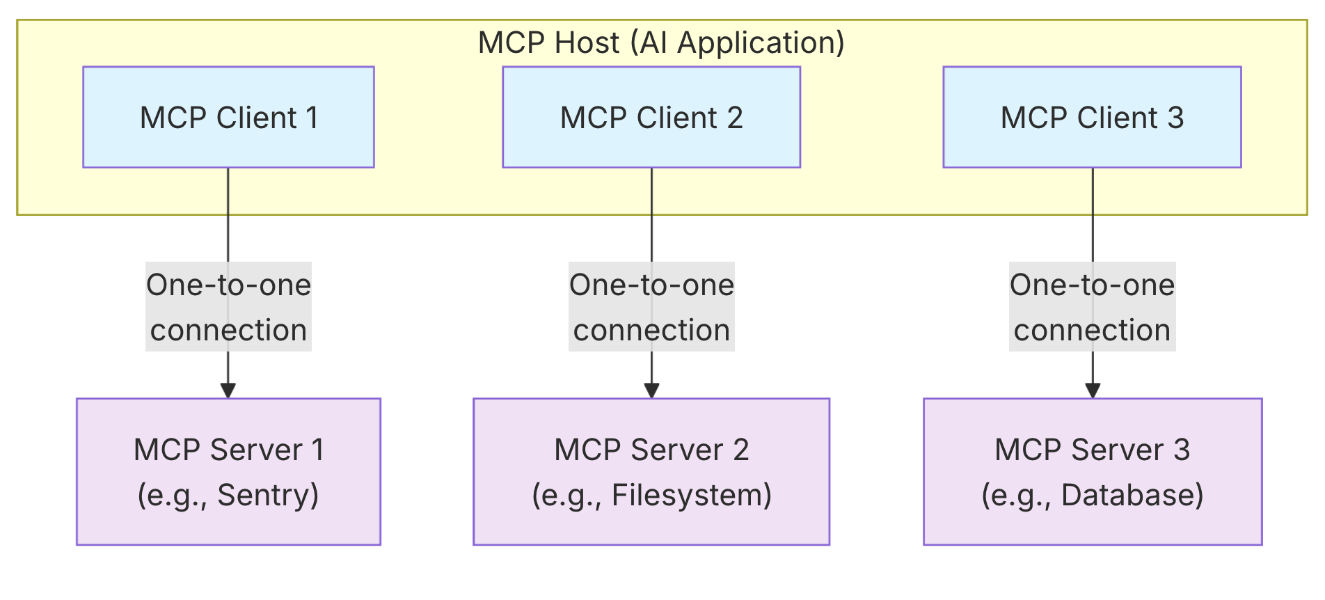 [MCP Architecture](https://modelcontextprotocol.io/docs/learn/architecture)